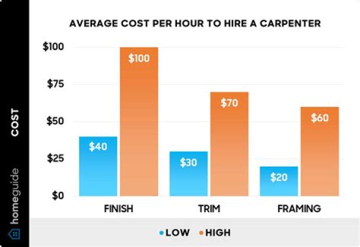 How much should a self employed carpenter charge per hour?