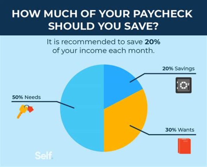 How much should I save each week from my paycheck?