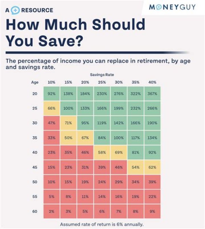 How much should you save a lot as a cashier?