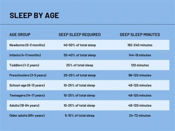 How much sleep does an 85 year old need?