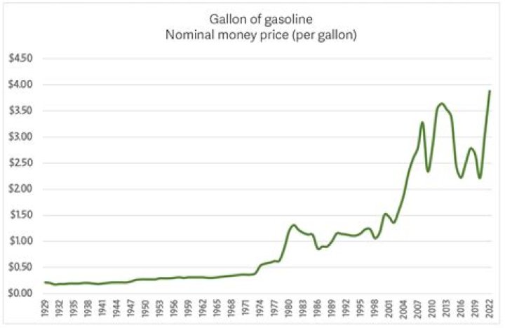 How much was gas in 1998 a gallon?
