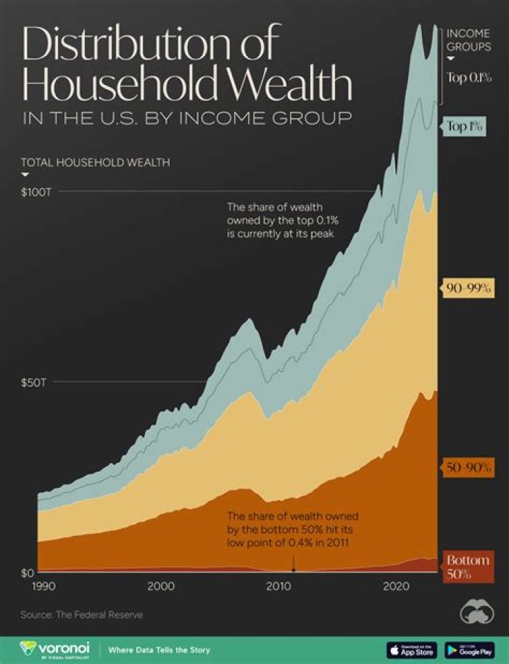 How much wealth does the lower class own?