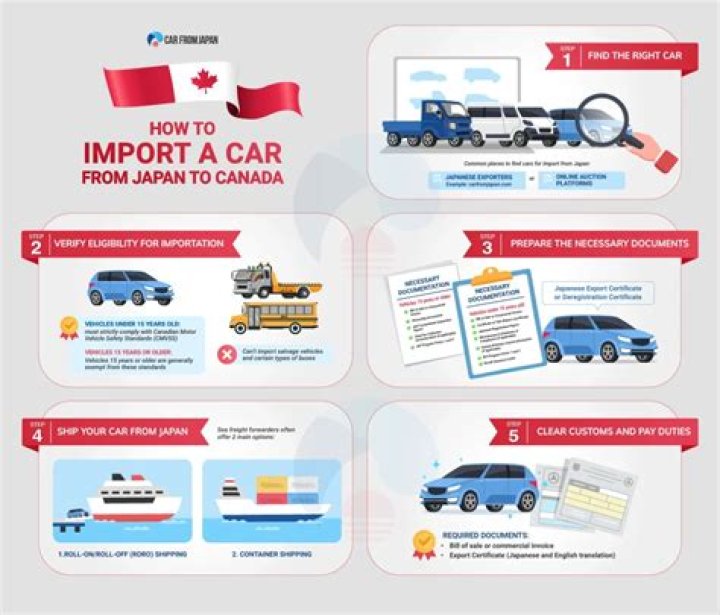 How much will it cost to import a car to Canada?