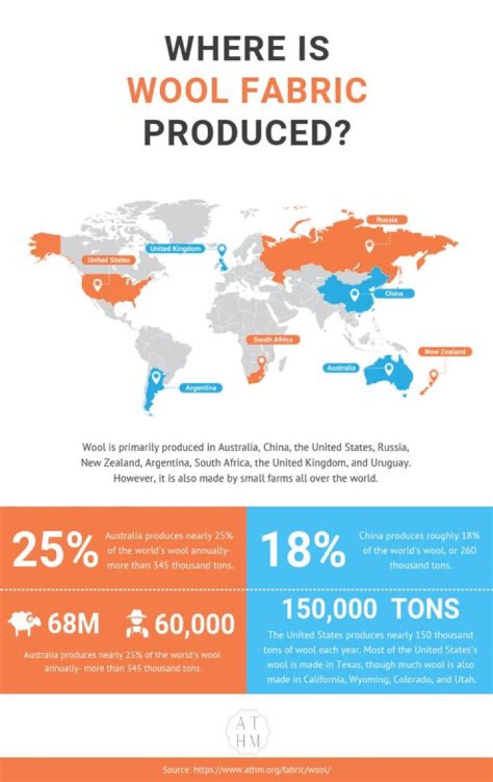 How much wool does Australia produce for the world to use?