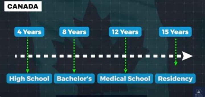 How much years does it take to become a doctor in Canada?