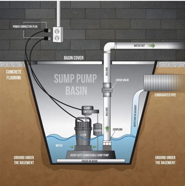 How often replace basement sump pump?
