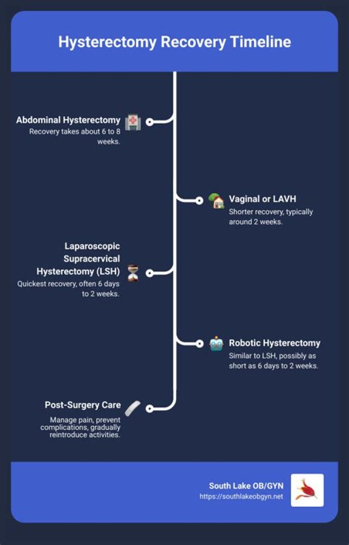 How should you lay in bed after a hysterectomy?