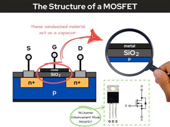 In what region of operation does a MOSFET work as a resistor?