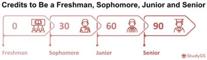 Is 65 a junior credit?