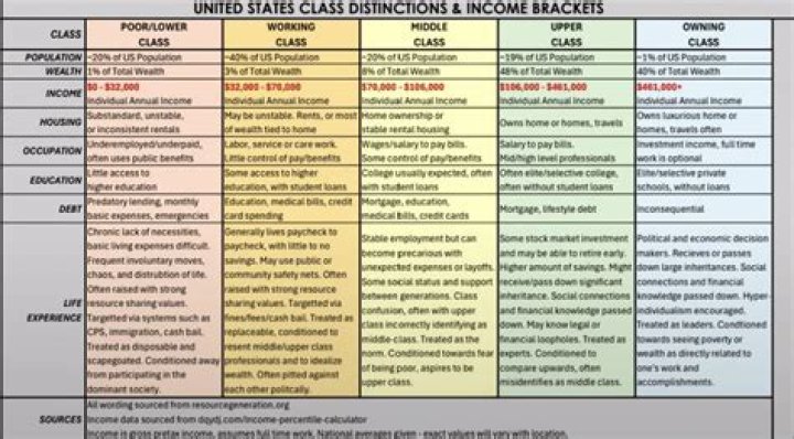 Is 70k salary middle-class?