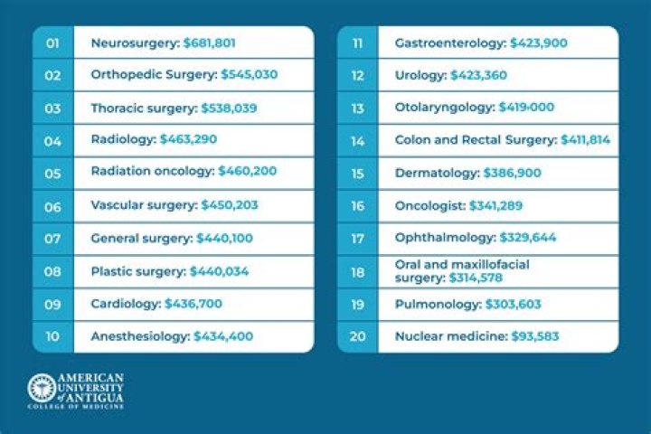 Is a brain surgeon the highest paying job?
