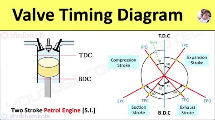 Is Advance timing before TDC?