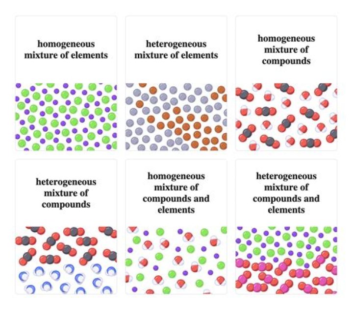 Is an element compound homogeneous or heterogeneous?