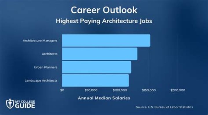 Is architecture a high paying job?