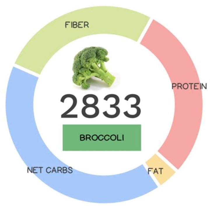 Is broccoli a FODMAP?