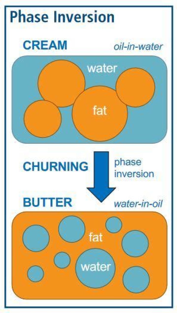 Is butter a fat in water emulsion?
