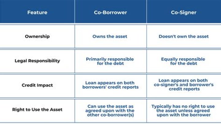 Is Co-borrower the same as cosigner?