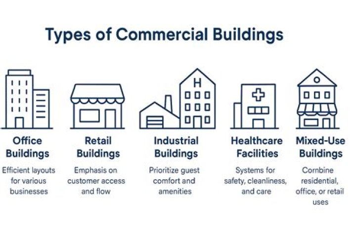 Is commercial property the same as industrial?