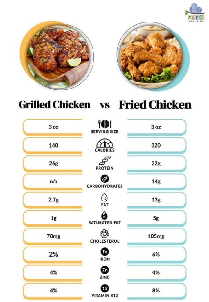 Is grilled chicken healthier than fried?