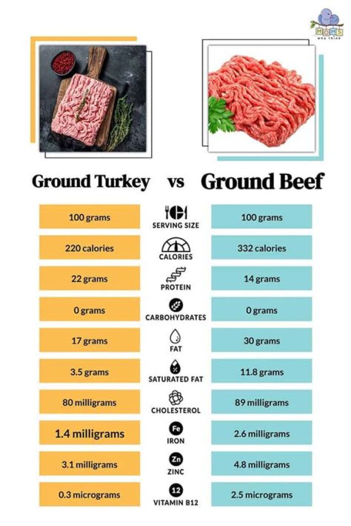 Is ground turkey better than ground beef?