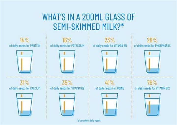 Is it bad to drink 4 pints of milk a day?