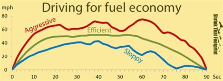 Is it more fuel efficient to drive fast or slow?