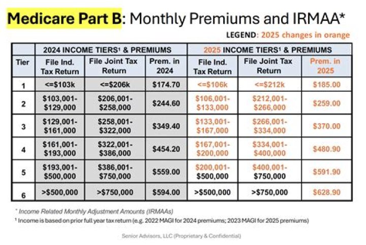 Is Medicare Part B monthly or quarterly?