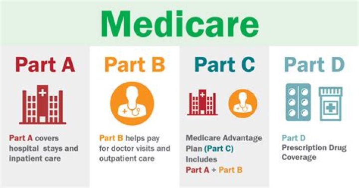 Is Medicare Part D available to everyone with Medicare?