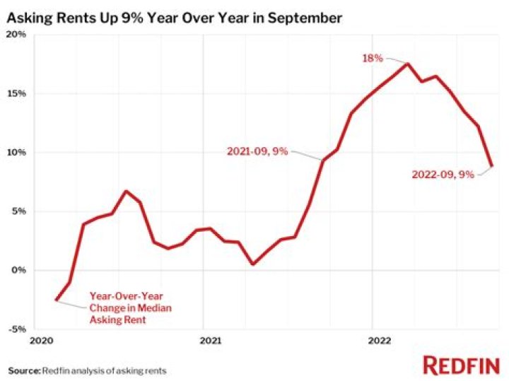 Is private rent going up 2022?
