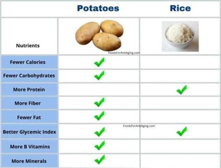 Is rice better for you than potatoes?