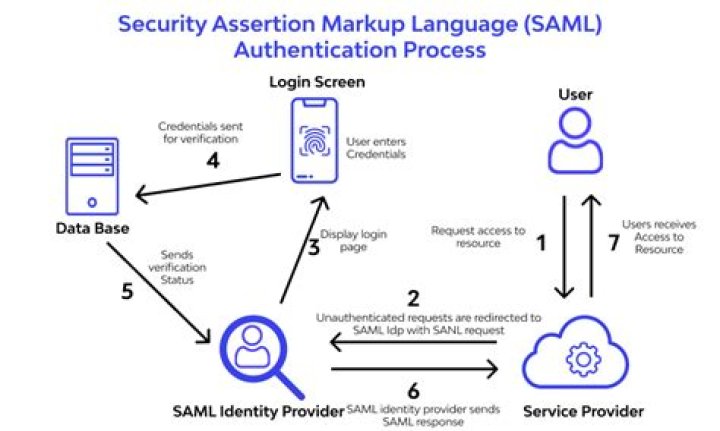 Is SAML used for authentication or authorization?