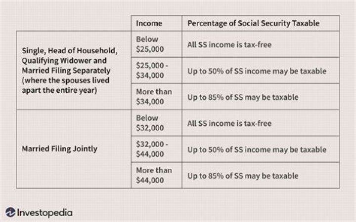 Is Social Security based on work history?