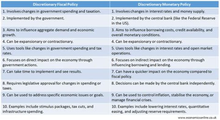 Is social security discretionary or non discretionary?