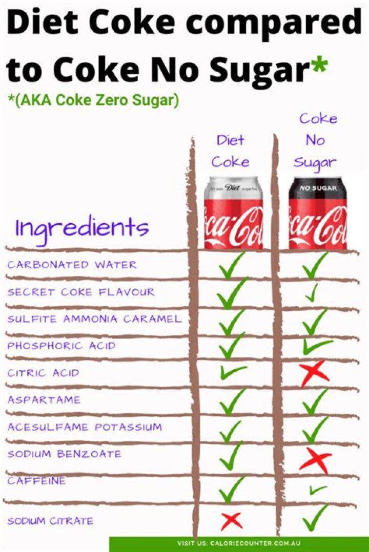 Is sugar-free Coke healthy?