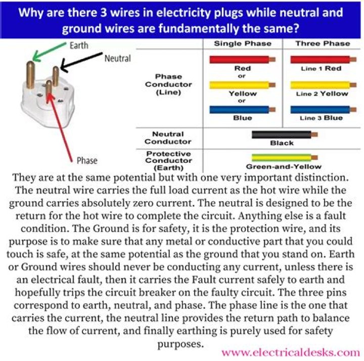 Is the neutral wire the same as ground?