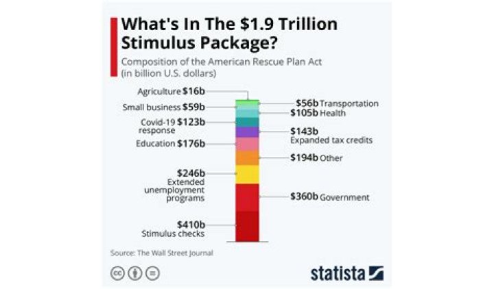 Is the third stimulus an advance on 2021?