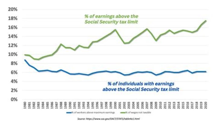 Is there a limit to the amount of earnings subject to Social Security and Medicare taxes?