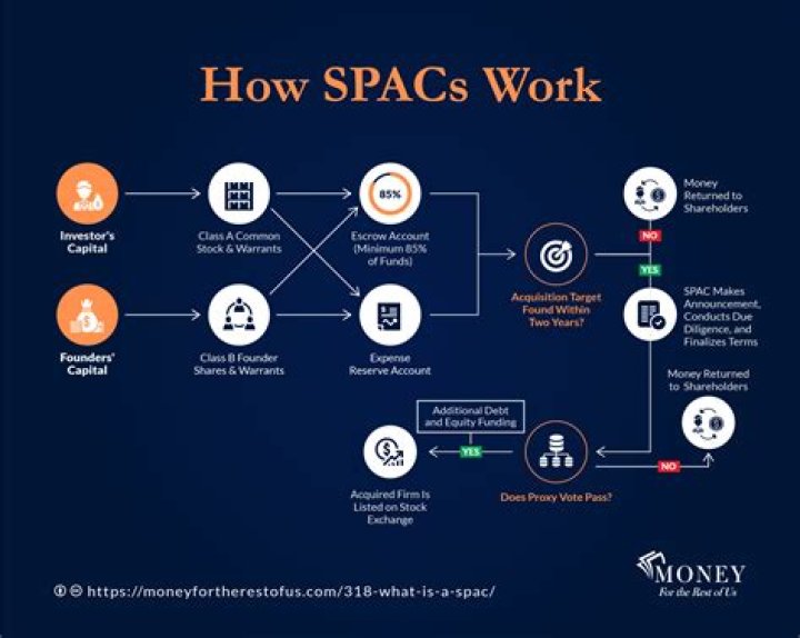 Should I buy SPAC stock?