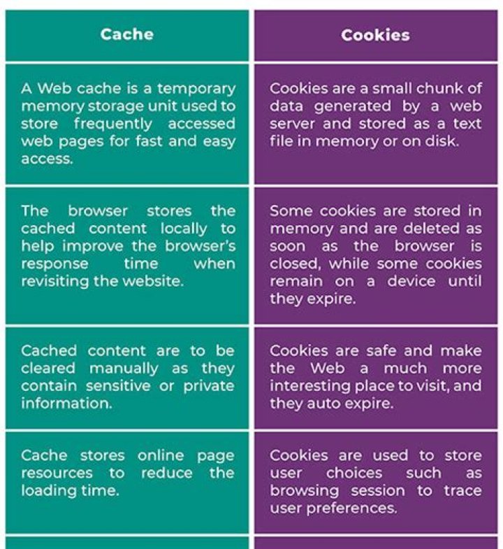 Should I clear cache or cookies?