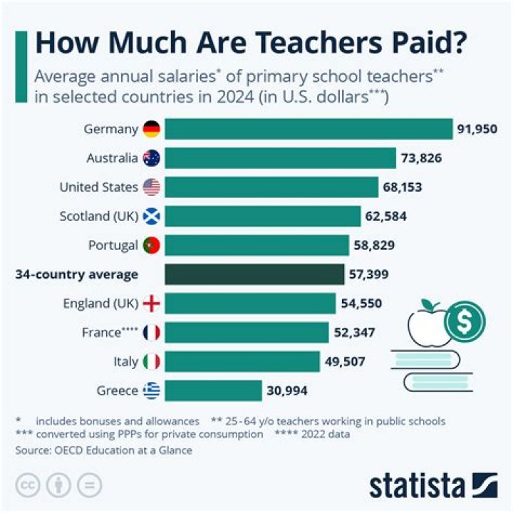 Should school teachers get paid more?