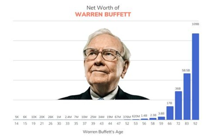 Was Warren Buffett born rich?