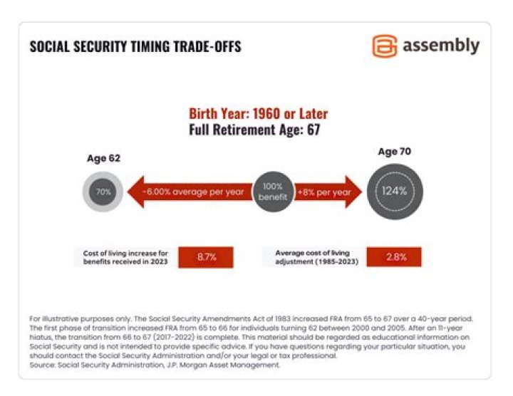 What age is best to take Social Security?