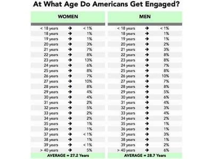 What age should you get engaged?