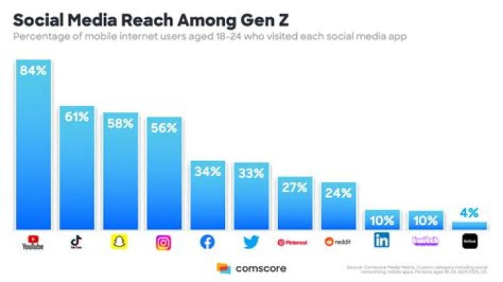 What app does Gen Z use?