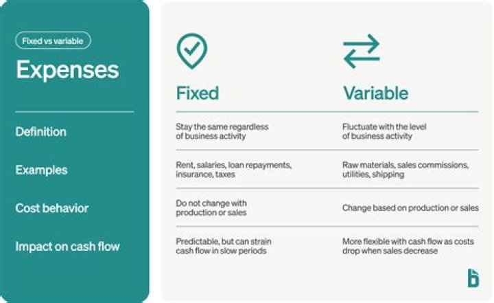 What are 2 examples of fixed expenses and 2 examples of variable expenses?