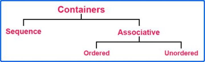 What are sequence containers derived containers and associative containers?