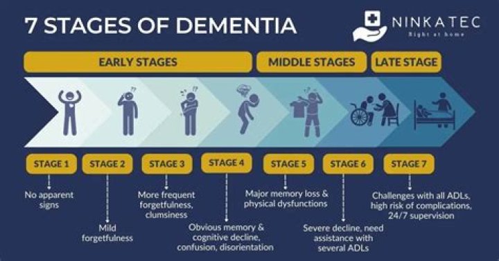 What are signs of end stage dementia?