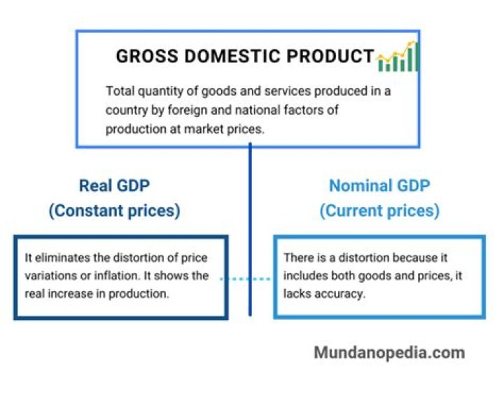What are the 3 types of GDP?