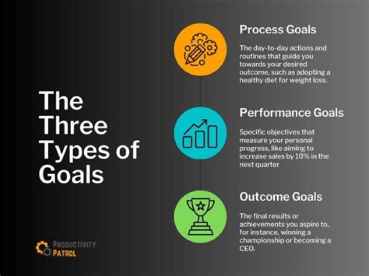 What are the 3 types of goals?