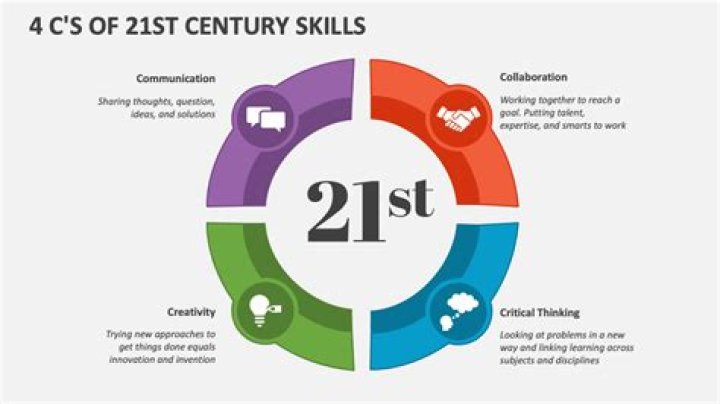 What are the 4 C's of 21st century skills?